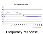 StrAmp responce graph